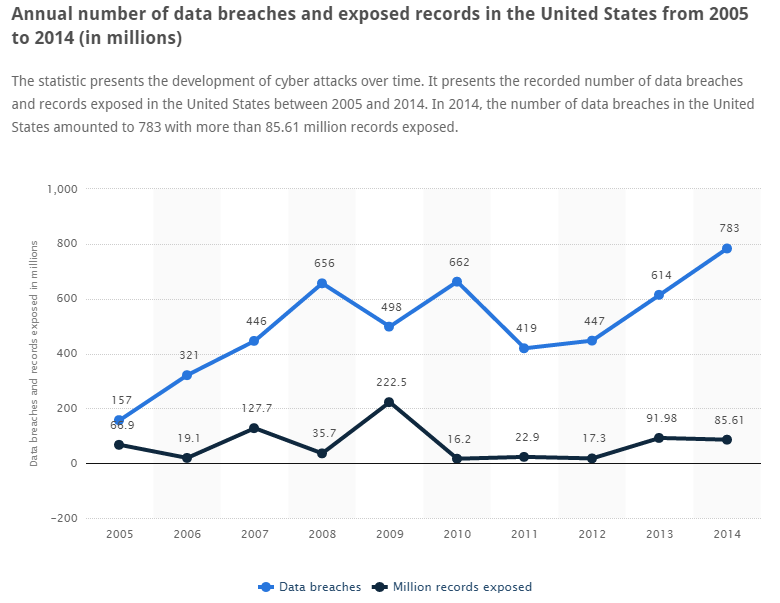 Data Breaches of Ecommerce - Annual number of data breaches