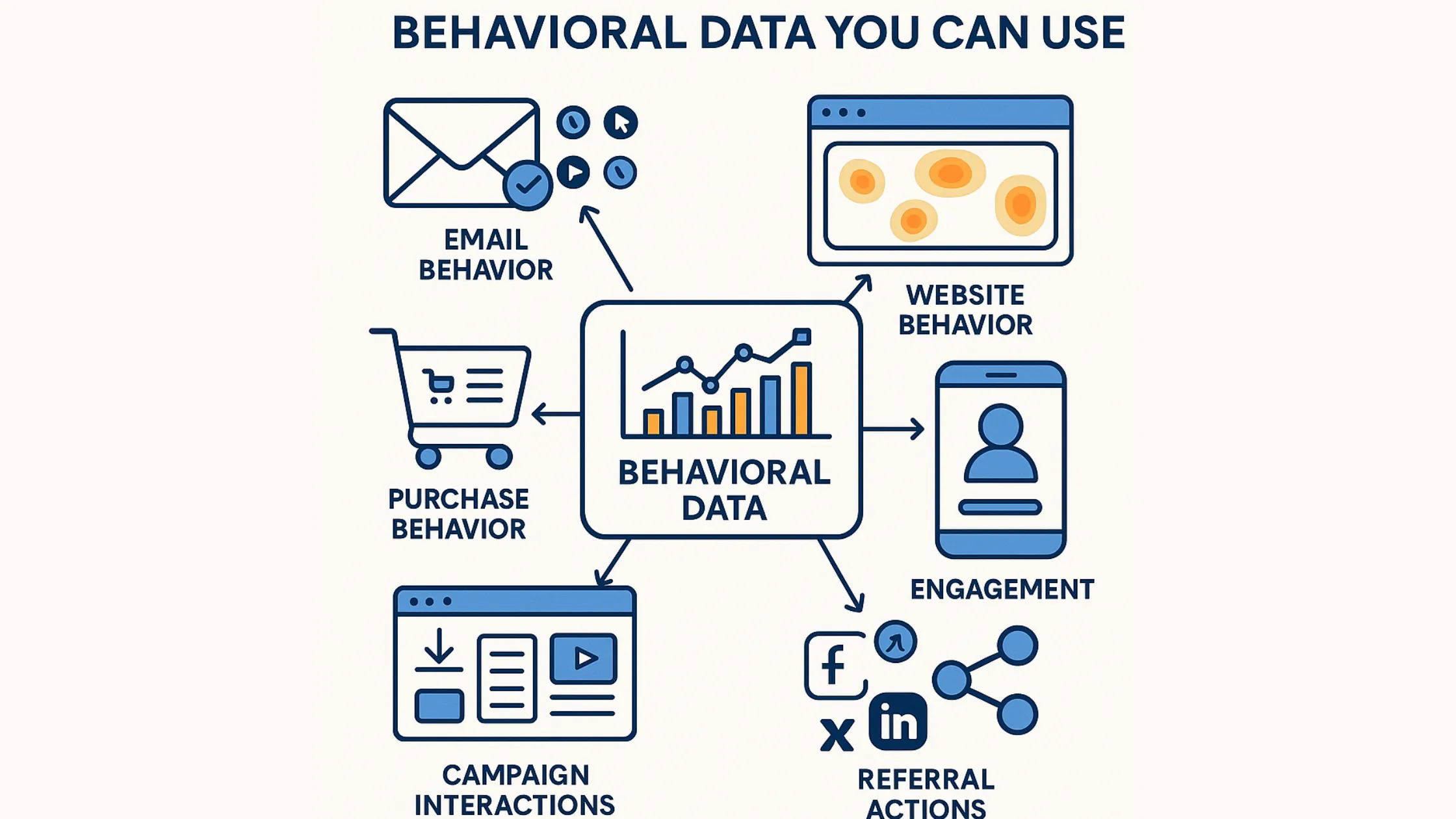 Types of Behavioral data uses 